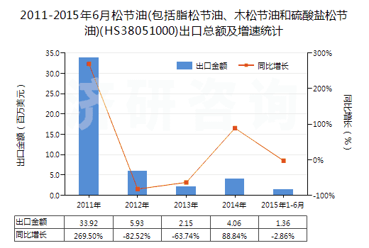 2011-2015年6月松節(jié)油(包括脂松節(jié)油、木松節(jié)油和硫酸鹽松節(jié)油)(HS38051000)出口總額及增速統(tǒng)計